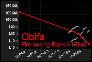 Total Graph of Oblfa