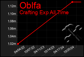 Total Graph of Oblfa