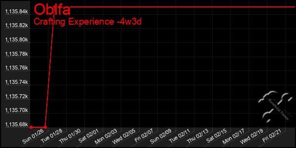 Last 31 Days Graph of Oblfa