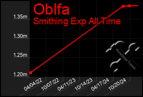 Total Graph of Oblfa