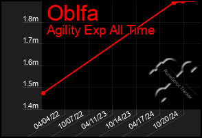 Total Graph of Oblfa