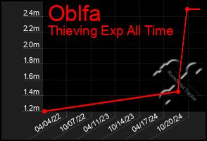 Total Graph of Oblfa