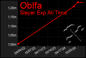 Total Graph of Oblfa