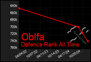 Total Graph of Oblfa