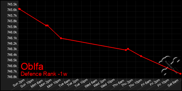 Last 7 Days Graph of Oblfa