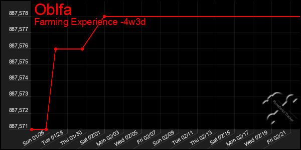 Last 31 Days Graph of Oblfa