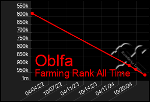 Total Graph of Oblfa