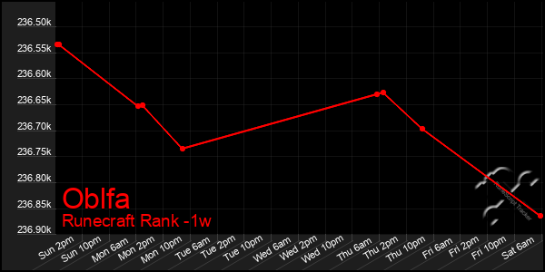 Last 7 Days Graph of Oblfa