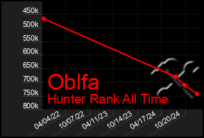 Total Graph of Oblfa