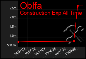 Total Graph of Oblfa