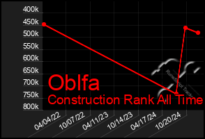 Total Graph of Oblfa