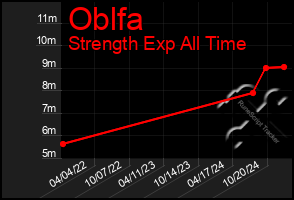 Total Graph of Oblfa