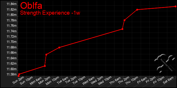 Last 7 Days Graph of Oblfa