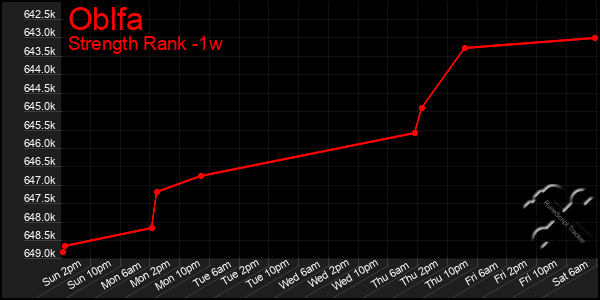 Last 7 Days Graph of Oblfa