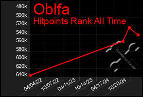 Total Graph of Oblfa