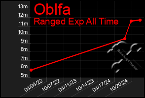 Total Graph of Oblfa