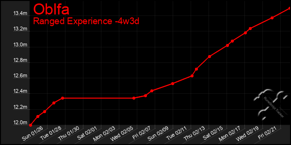 Last 31 Days Graph of Oblfa