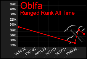 Total Graph of Oblfa