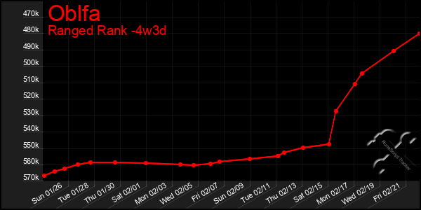 Last 31 Days Graph of Oblfa