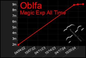 Total Graph of Oblfa