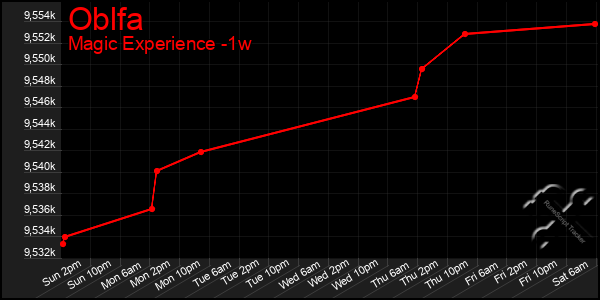 Last 7 Days Graph of Oblfa