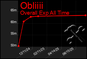 Total Graph of Obliiii