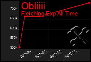 Total Graph of Obliiii