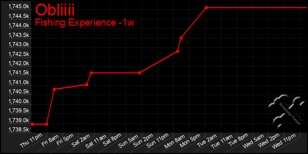 Last 7 Days Graph of Obliiii