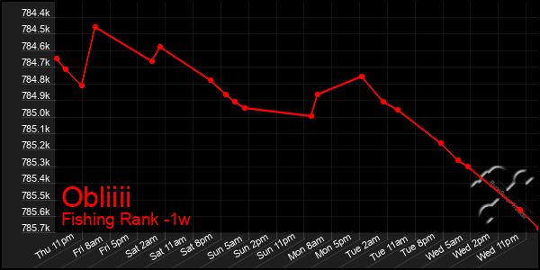 Last 7 Days Graph of Obliiii