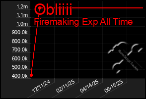 Total Graph of Obliiii