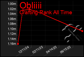 Total Graph of Obliiii