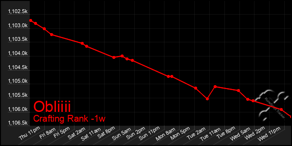Last 7 Days Graph of Obliiii