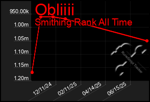 Total Graph of Obliiii