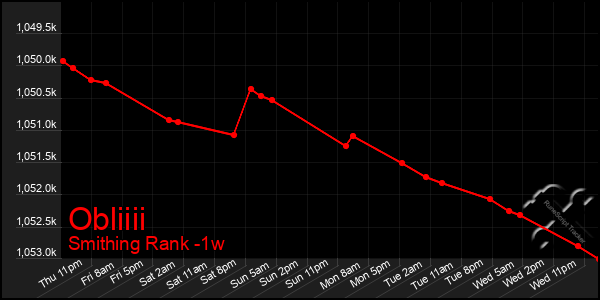 Last 7 Days Graph of Obliiii