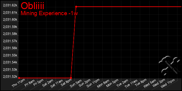 Last 7 Days Graph of Obliiii