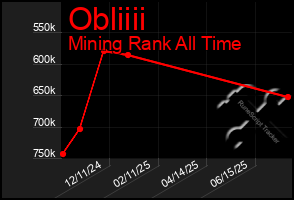 Total Graph of Obliiii