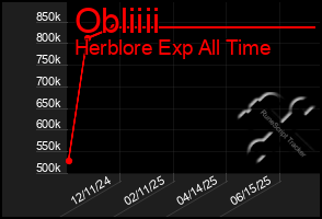 Total Graph of Obliiii