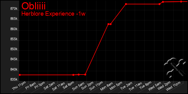 Last 7 Days Graph of Obliiii