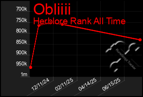 Total Graph of Obliiii