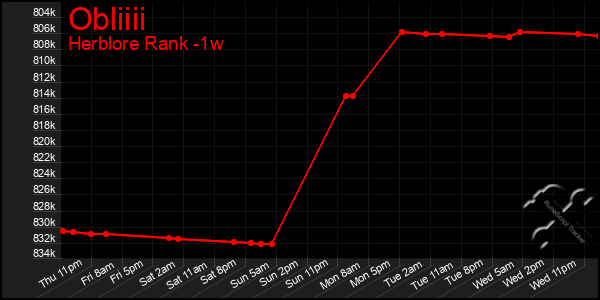 Last 7 Days Graph of Obliiii