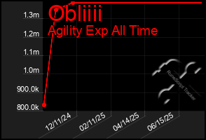 Total Graph of Obliiii
