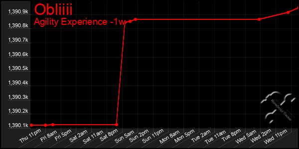 Last 7 Days Graph of Obliiii