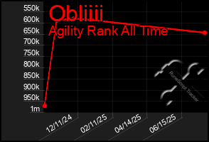 Total Graph of Obliiii