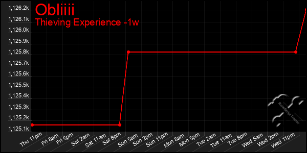 Last 7 Days Graph of Obliiii