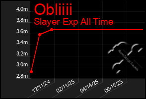Total Graph of Obliiii