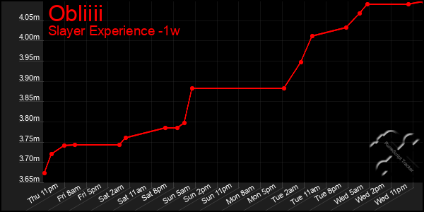 Last 7 Days Graph of Obliiii