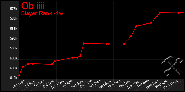 Last 7 Days Graph of Obliiii