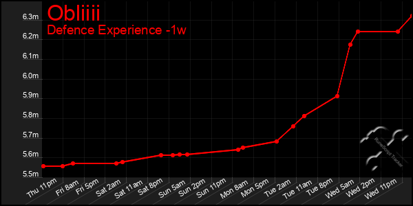 Last 7 Days Graph of Obliiii