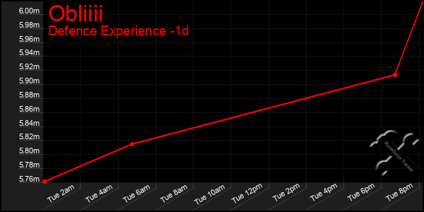 Last 24 Hours Graph of Obliiii