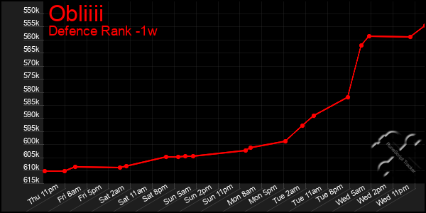 Last 7 Days Graph of Obliiii